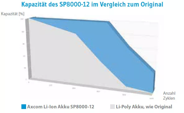 The SP8000-12 Li-Ion battery for Sepura retains its high capacity for up to 800 cycles. The SP8000-12 Li-Ion battery for Sepura retains its high capacity for up to 800 cycles.