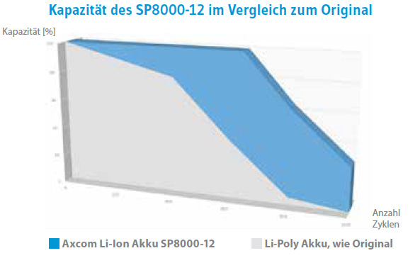 The SP8000-12 Li-Ion battery for Sepura retains its high capacity for up to 800 cycles.