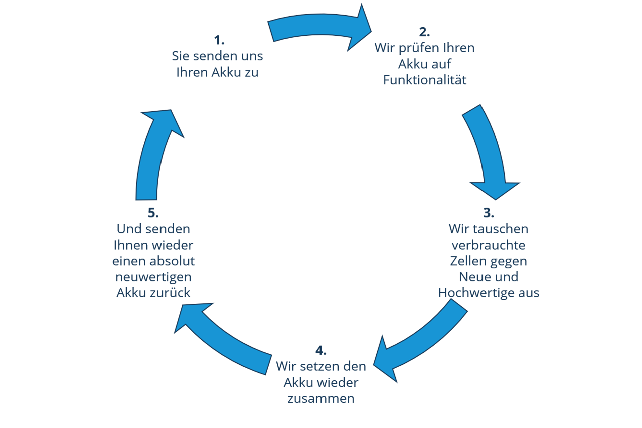 Cell replacement - How it works Cell replacement - How it works