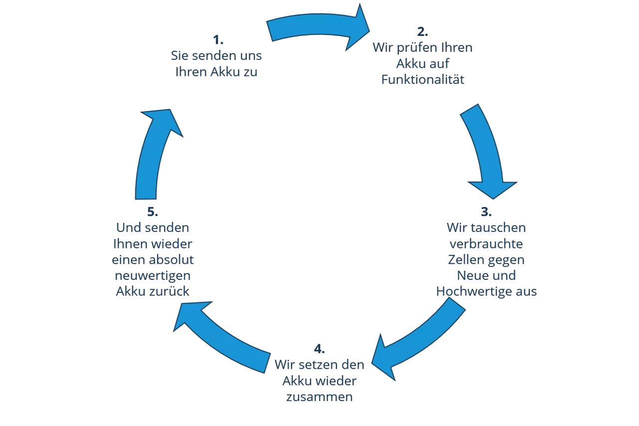 Cell replacement - How it works Cell replacement - How it works
