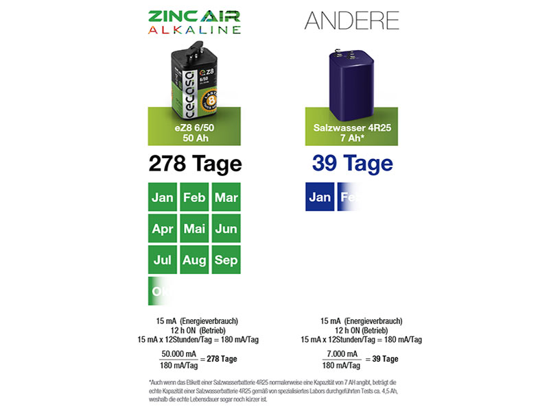 Cegasa zinc-air alkaline battery 6V/45Ah Cegasa zinc-air alkaline battery 6V/45Ah